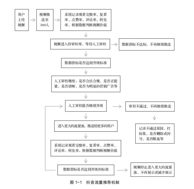 揭秘抖音算法，让抖音运营更简单