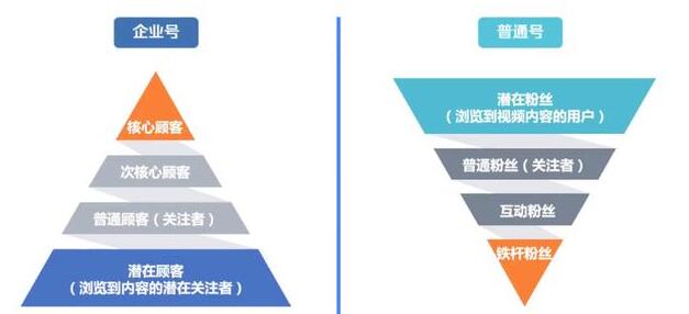 抖音企业号与个人号运营思路有什么不同？