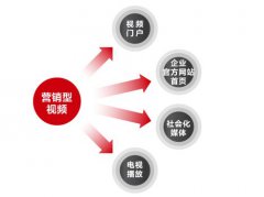 网站建设的视频制作有什么优缺点呢